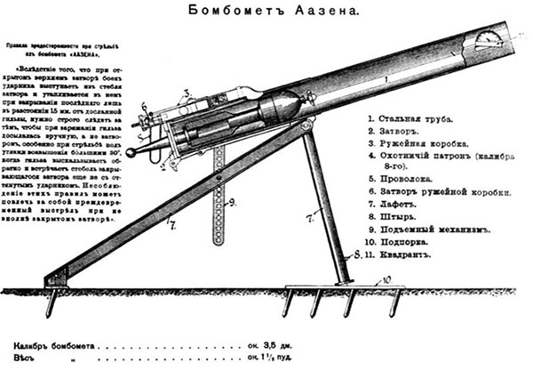 Diagram af en russisk 88,9 mm Aasen-mortér eller bombekaster, som man også kaldte våbnet, der havde en rækkevidde på op til 500 meter (wikicommons). Opfundet i Frankrig i 1915 af Aasen, solgt til det russiske kejserrige 1915-16